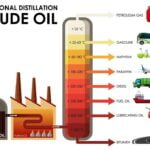 How is Gasoline derived from crude oil