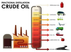 How is Gasoline derived from crude oil